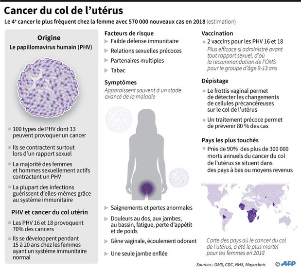 25% de dépistages du cancer du col de l'utérus en moins en dix ans