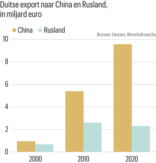 Duitse export steunt stevig op China 
