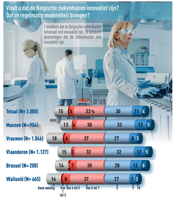Wat verwachten Belgen van hun ziekenhuis? 