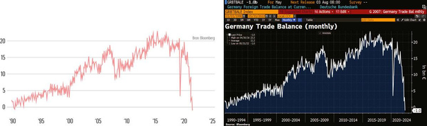 Duitsland heeft een handelstekort