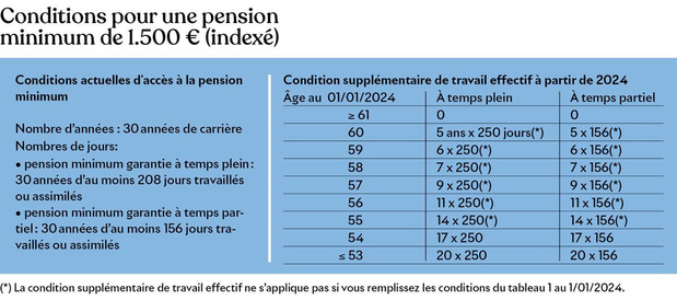 La pension minimum