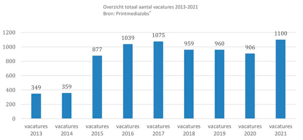Enquête PrintmediaJobs : " Le nombre de postes vacants au niveau record"