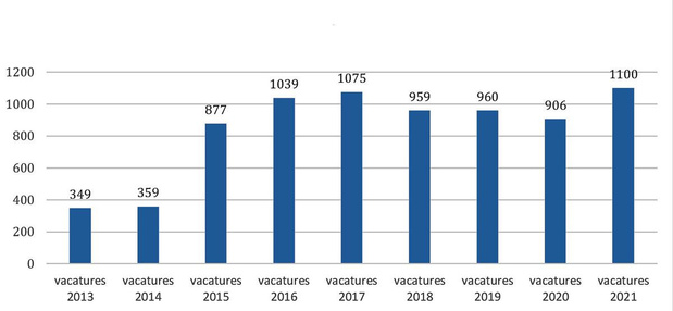 Enquête PrintmediaJobs: "Le nombre de postes vacants au niveau record" 