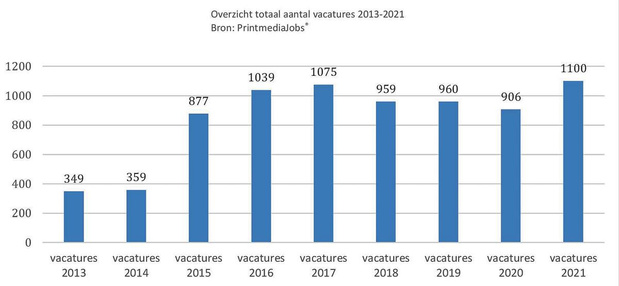 Onderzoek PrintmediaJobs: 'Aantal vacatures op recordniveau' 