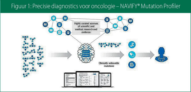 De NAVIFY® Mutation Profiler voor een gestandaardiseerde interpretatie van genetische tumorvariaties 