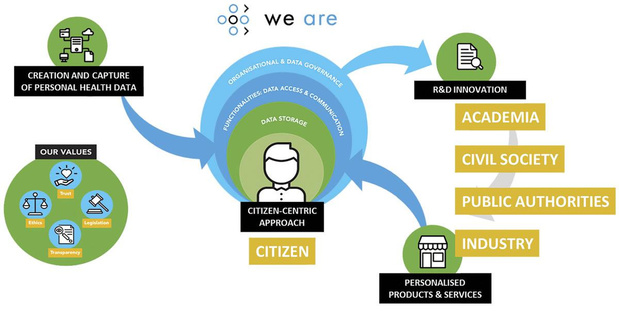 We Are, une plateforme innovante sur la gestion des données personnelles