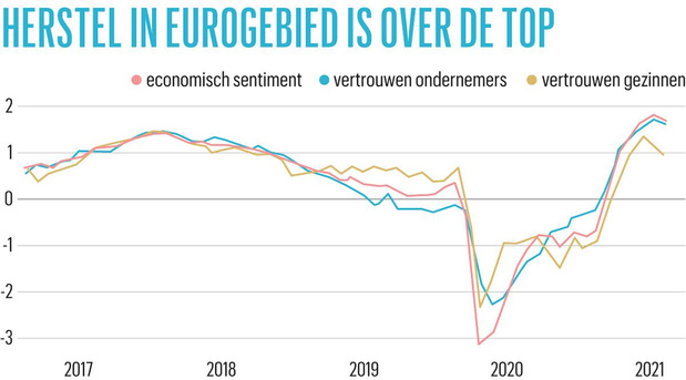 Herstel in eurogebied is over de top 