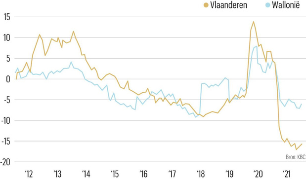 Arbeidsmarkt herstelt sneller in Vlaanderen 