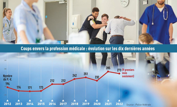 Agressions envers les médecins : déjà 135 plaintes à l'Ordre, record de P.-V. à la police