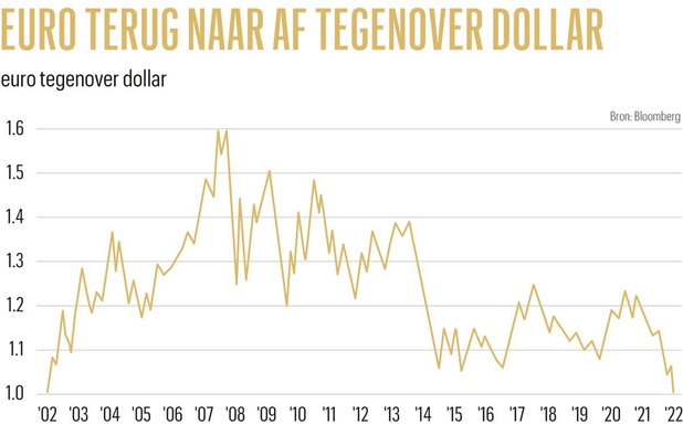 'Euro blijft niet zwak tegenover dollar' 