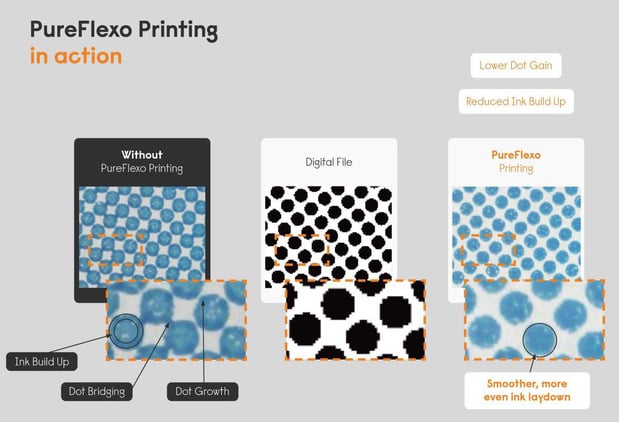 Miraclon intègre les couleurs d'accompagnement dans PureFlexo Printing