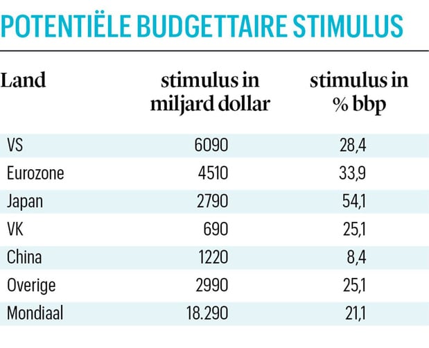 Budgettaire stimulusgolf op komst 