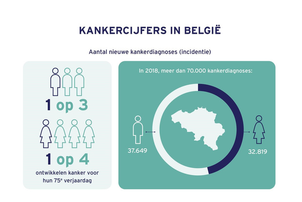 Stichting tegen Kanker lanceert Belgische Kankerbarometer