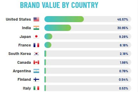 De merkwaarde van de top-25 grootste IT Services Providers, uitgesplitst per land., Brand Finance