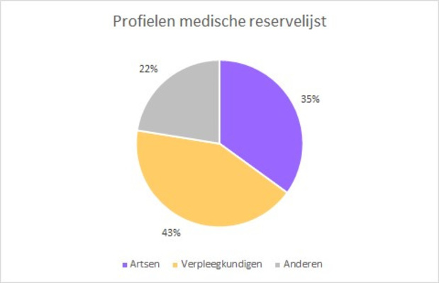 Medische reserve voor aanpak Corona