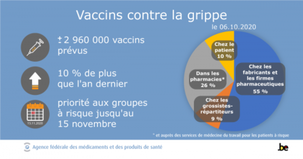 Vaccin contre la grippe: la distribution sous la loupe