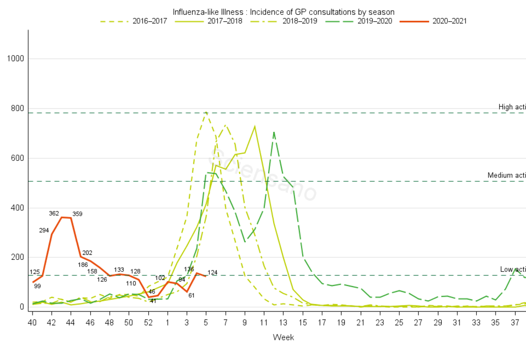 Evolutie van het aantal griepklachten in de huisartsenpraktijken - de voorbije jaren (groen) en de voorbije periode (rood)., Sciensano