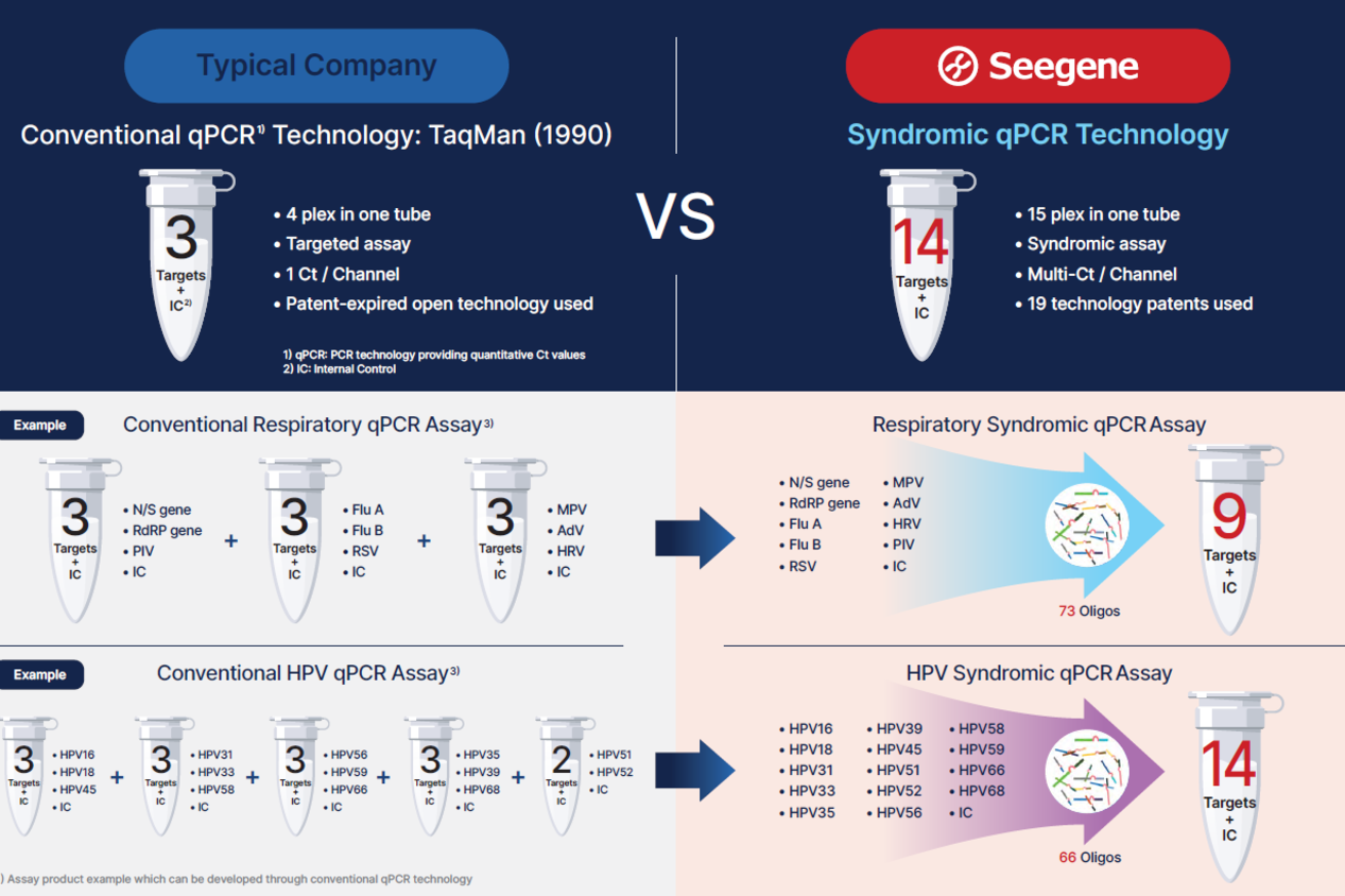 Une comparaison entre la technologie conventionnelle de test qPCR (à gauche) et la technologie de test qPCR syndromique de Seegene (à droite) pour un test syndromique respiratoire et pour un test syndromique de papillomavirus., Seegene Inc.