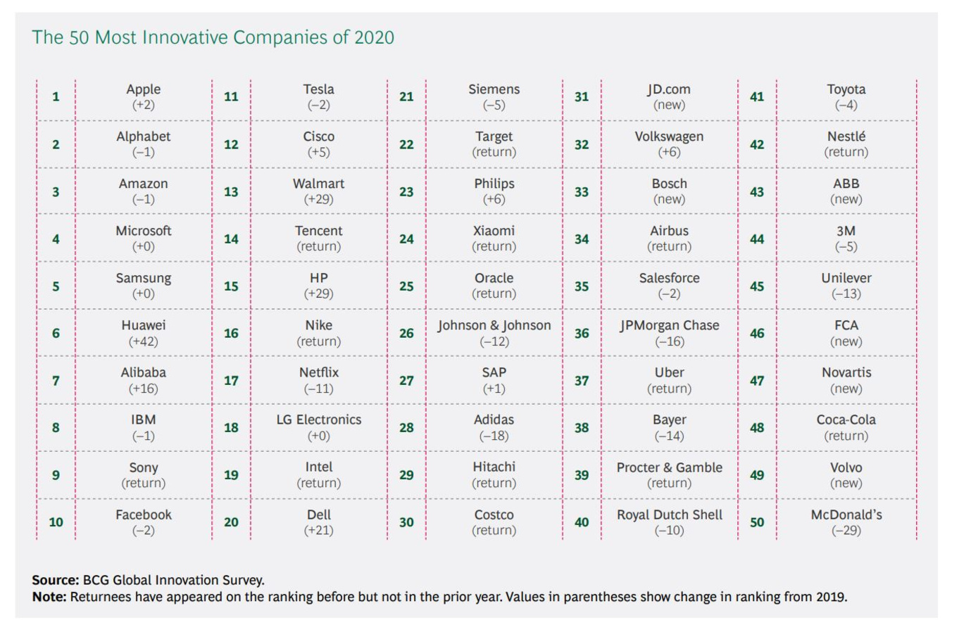 De lijst met de 50 meest innovatieve bedrijven wordt aangevoerd door technologiegiganten., BCG