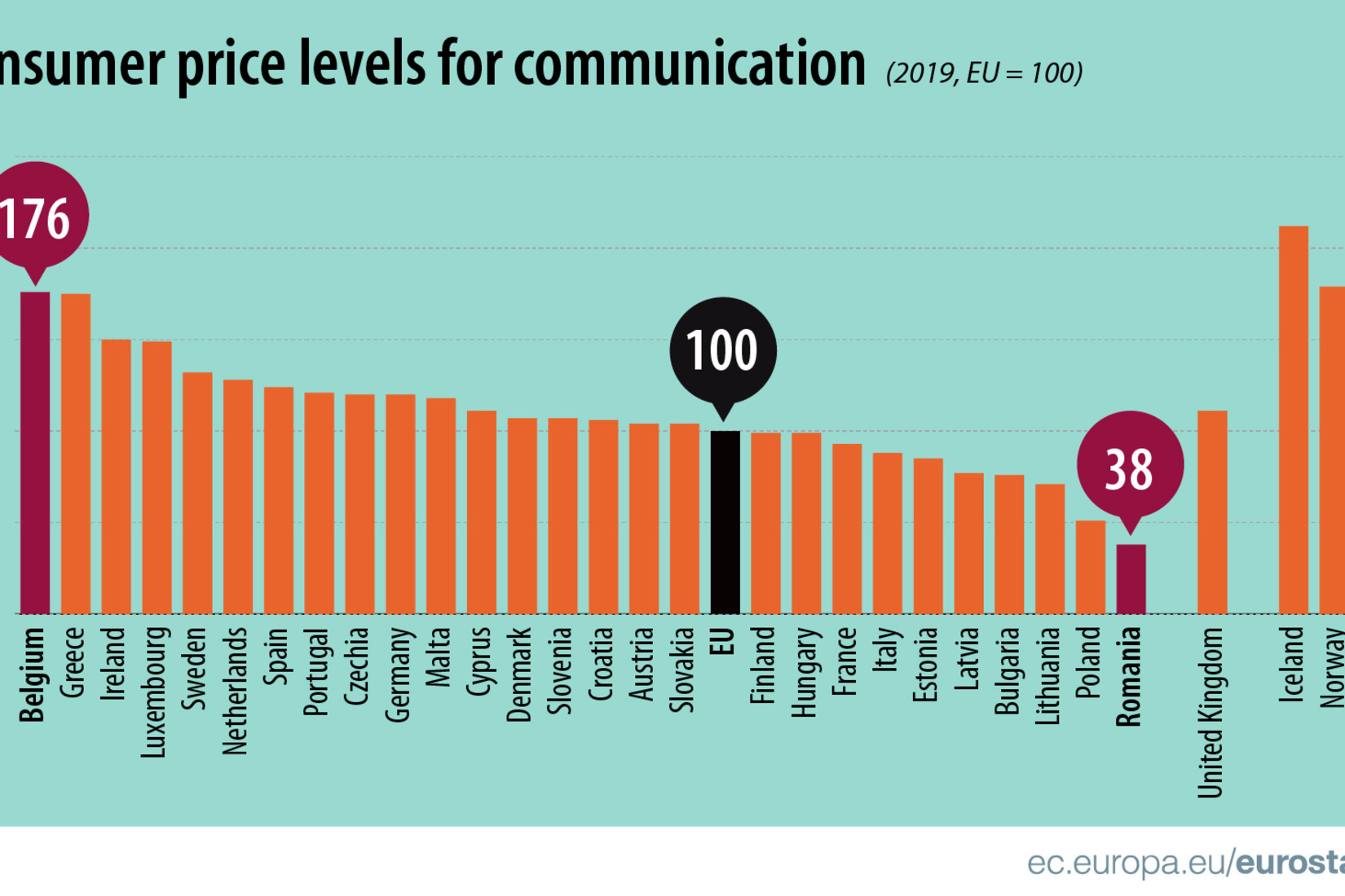 België is koploper in de EU voor de prijzen van communicatie., Eurostat