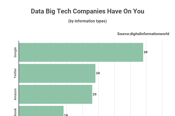 Aantal datapunten die grote techbedrijven verzamelen., StockApps