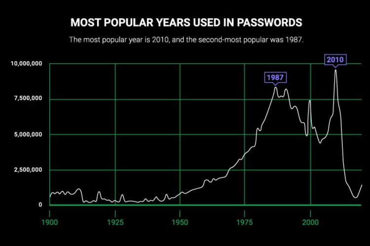 Een bijzonder jaartal in je wachtwoord verwerken is populairder dan je zou denken., Cybernews