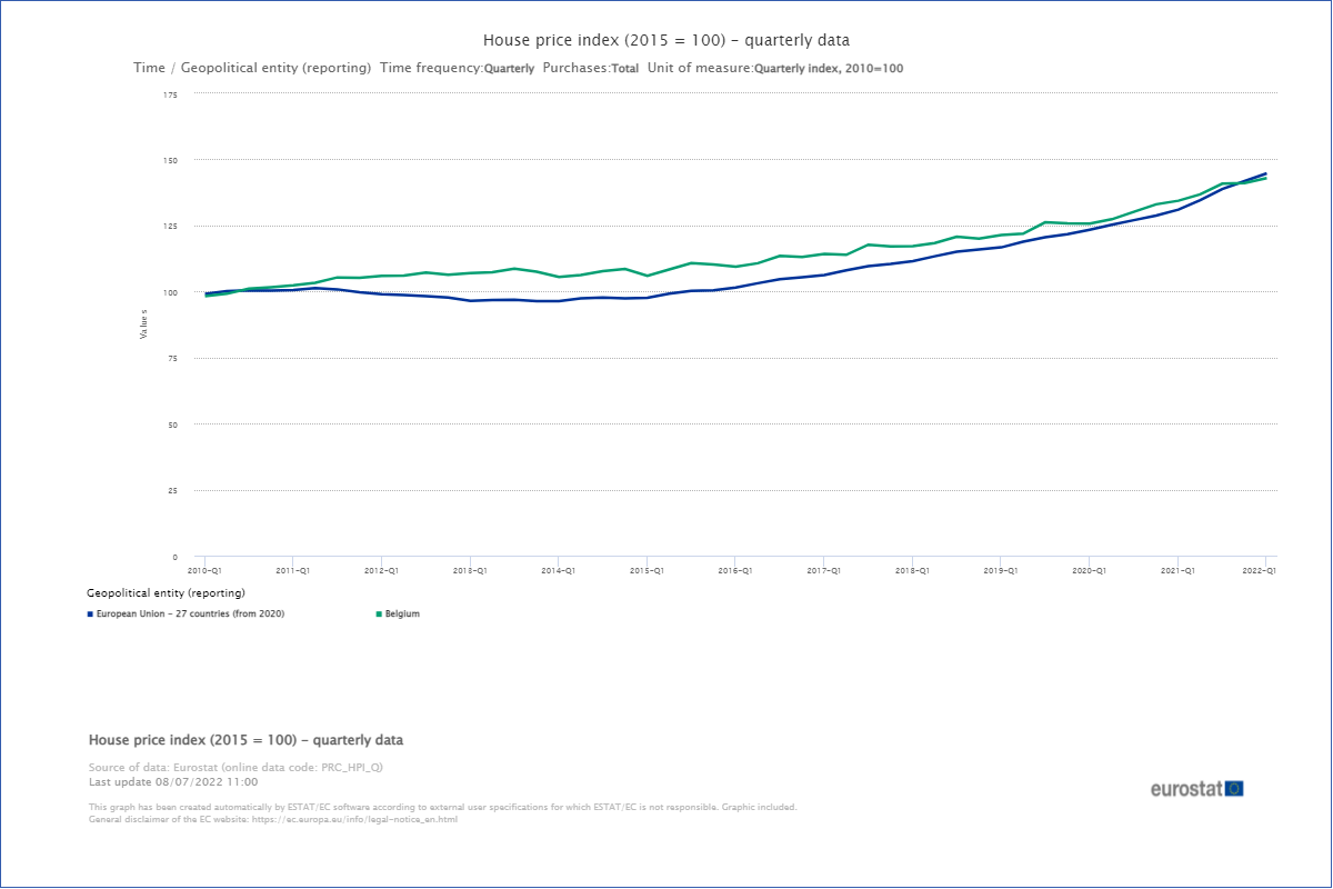 Courbes des prix des logements du premier trimestre 2010 au premier trimestre 2022. En bleu l'Union européenne, en vert la Belgique., Eurostat