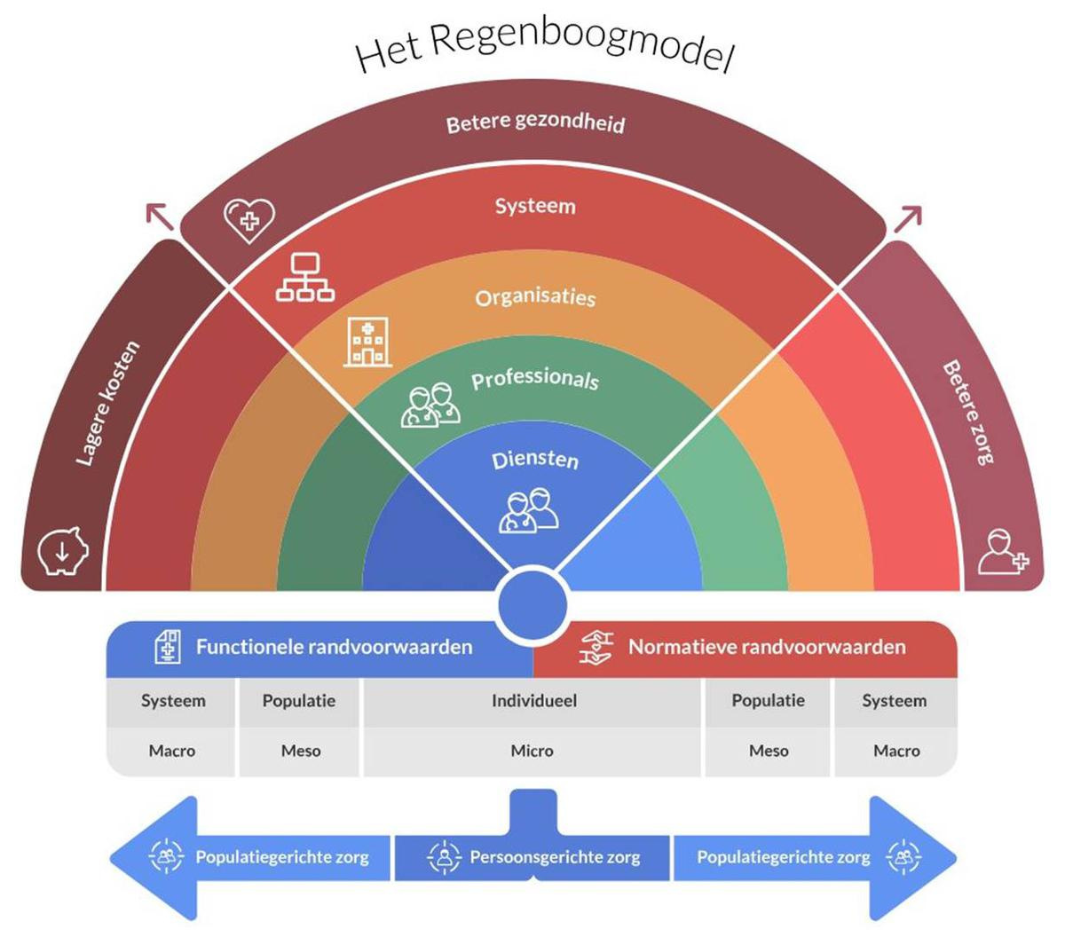 Figuur 2. Model voor geïntegreerde zorg (regenboogmodel) (2). Het Regenboogmodel voor integrale zorg door P.P. Valentijn, 2015. Copyright 2017 door Essenburgh Group, Harderwijk, Nederland. Overgenomen met toestemming.