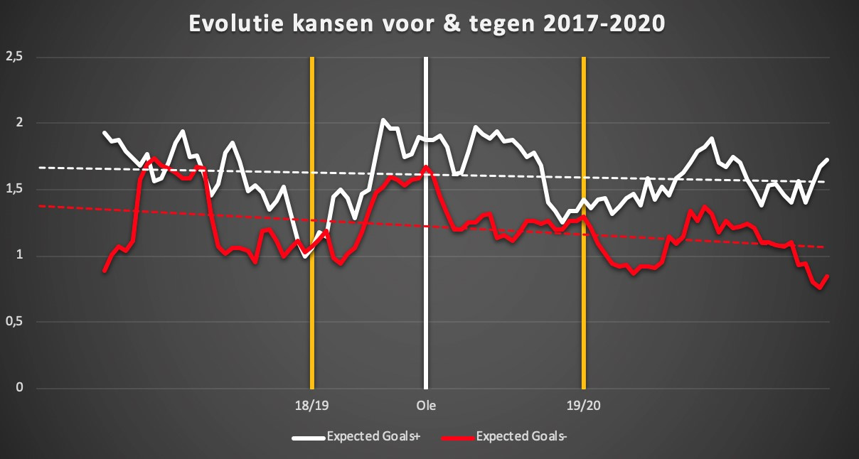 Evolutie kansen voor en tegen (Expected Goals) van 2017 tot en met de match van maandag tegen Southampton., Redactie