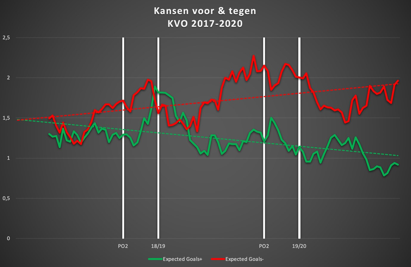 De evolutie van de kansen voor (groen) en tegen (rood) van KVO de afgelopen drie seizoenen., Redactie