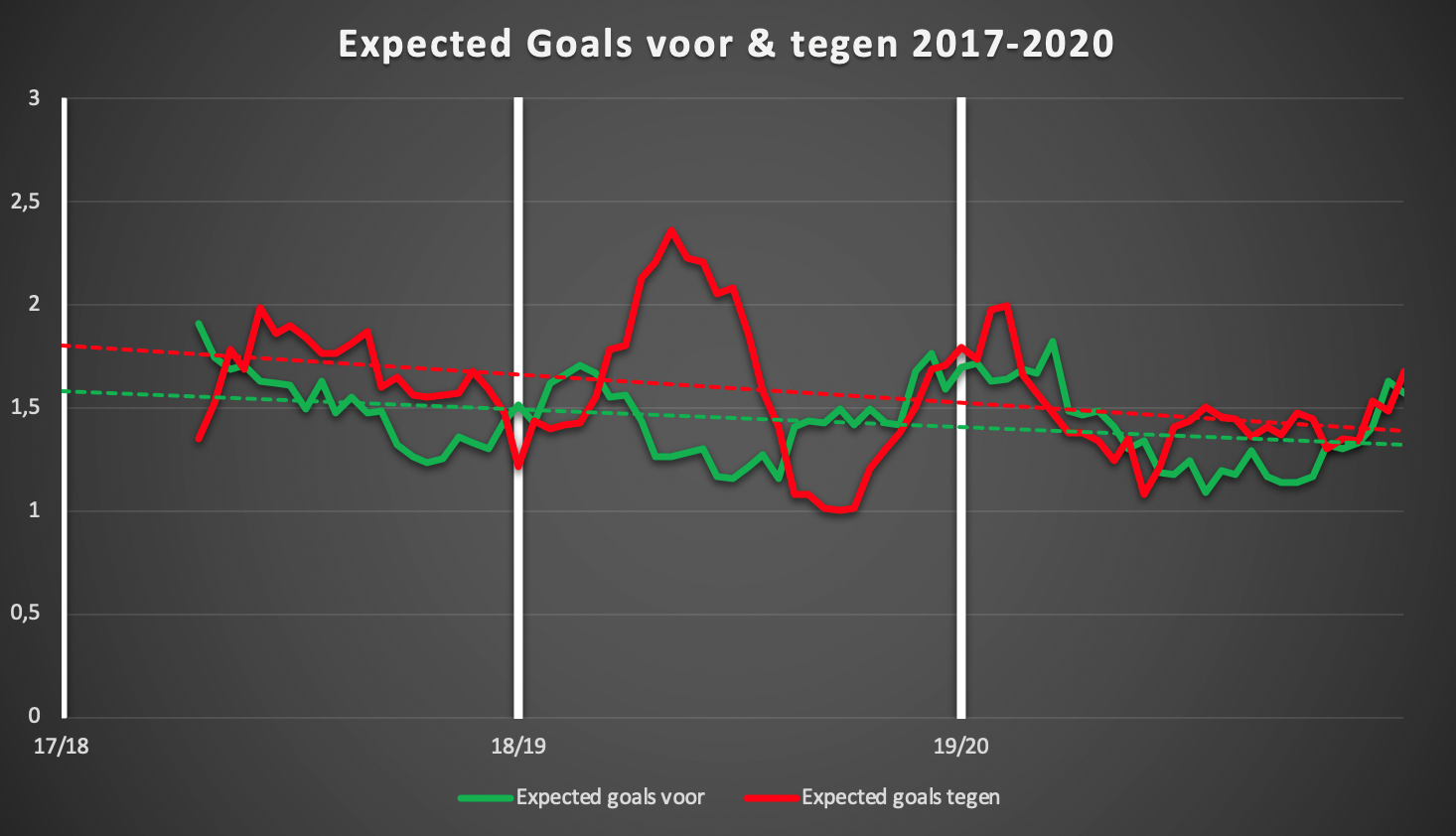 Rollend gemiddelde (10 wedstrijden) van de gecreëerde kansen voor en tegen van Zulte Waregem de afgelopen 3 seizoenen in de reguliere competitie (dus geen play-offs)., Redactie
