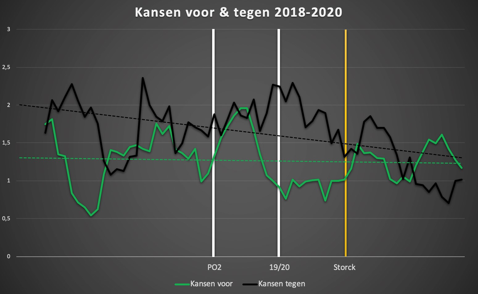 De evolutie van de kansen voor en tegen van Cercle Brugge sinds de promotie. Meer uitleg over deze grafiek is te vinden onderaan het artikel. (meer info over de grafiek vind je onderaan dit artikel), Redactie