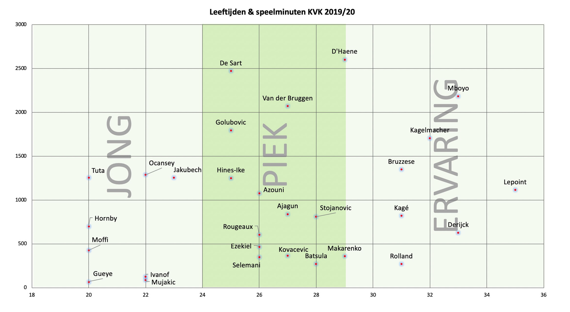 De speelminuten en de leeftijd van de spelerskern van KV Kortrijk afgelopen seizoen., Redactie