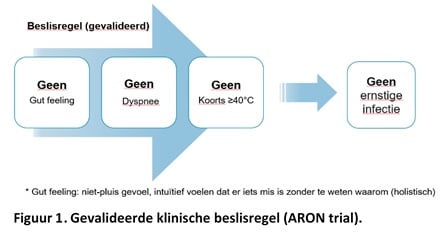 Figuur 1: gevalideerde klinische beslisregel (ARON-trial)., EPI-Centre