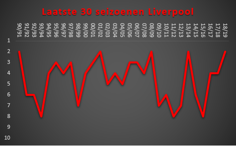 Na de titel in 1990 stond Liverpool voor een lange periode zonder titel. Sommige jaren eindigde het zelfs pas op een 8ste plaats., Redactie