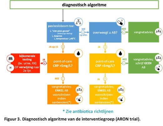 Figuur 3: diagnostisch algoritme van de interventiegroep (ARON-trial)., EPI-Centre.