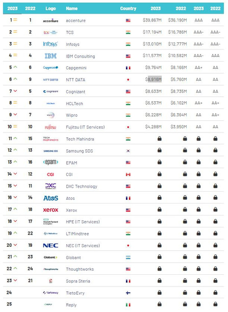 De top-25 van IT Services Providers op basis van hun berekende merkwaarde., Brand Finance