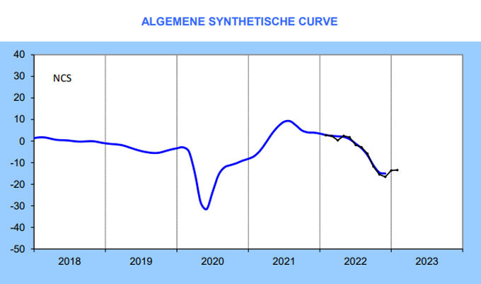 synthetische curve ondernemersvertrouwen januari, NBB