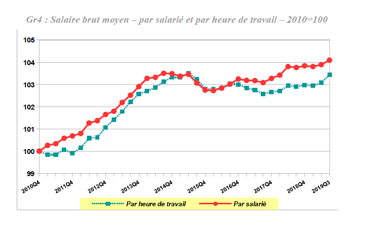 En Dix Ans, Le Salaire Moyen En Belgique A Augmenté 5 Fois Moins Que La ...